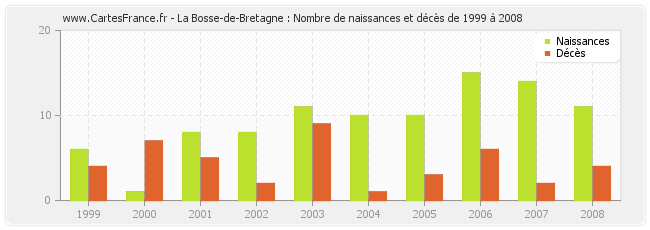La Bosse-de-Bretagne : Nombre de naissances et décès de 1999 à 2008